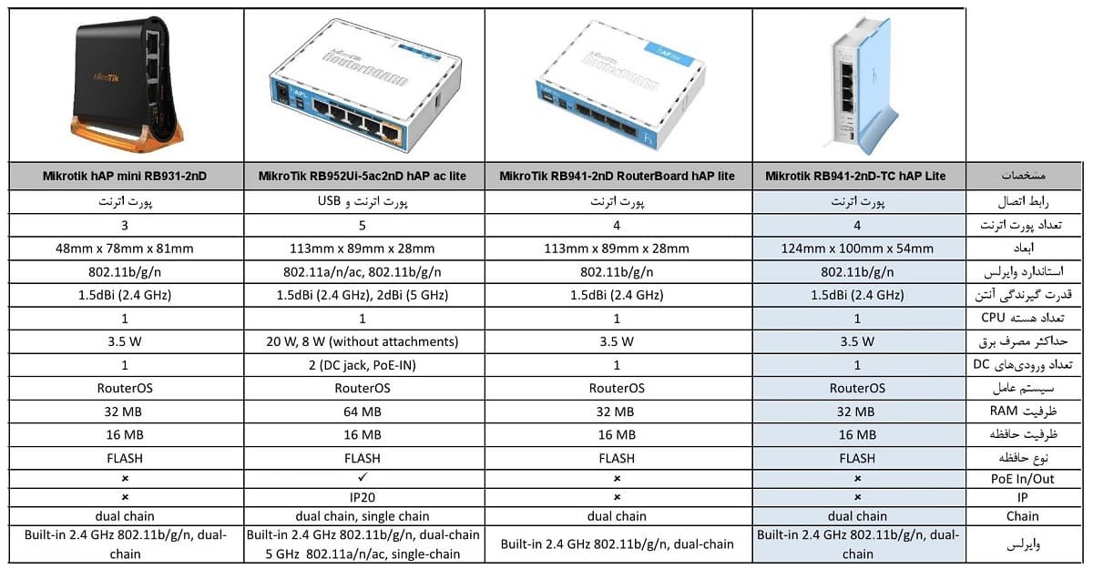 مقایسه روتر میکروتیک مدل rb941-2nd-tc hap lite با برخی روترهای دیگر برند میکروتیک